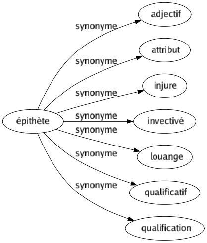 Synonyme de Épithète : Adjectif Attribut Injure Invectivé Louange Qualificatif Qualification 