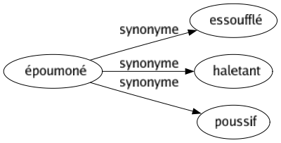 Synonyme de Époumoné : Essoufflé Haletant Poussif 