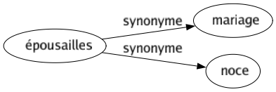 Synonyme de Épousailles : Mariage Noce 