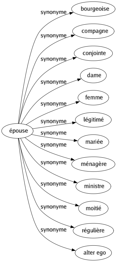 Synonyme de Épouse : Bourgeoise Compagne Conjointe Dame Femme Légitimé Mariée Ménagère Ministre Moitié Régulière Alter ego 