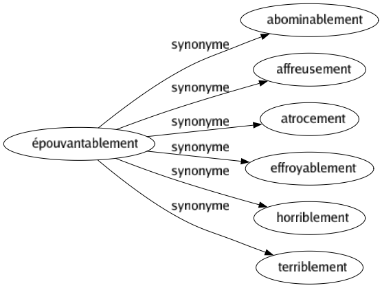Synonyme de Épouvantablement : Abominablement Affreusement Atrocement Effroyablement Horriblement Terriblement 