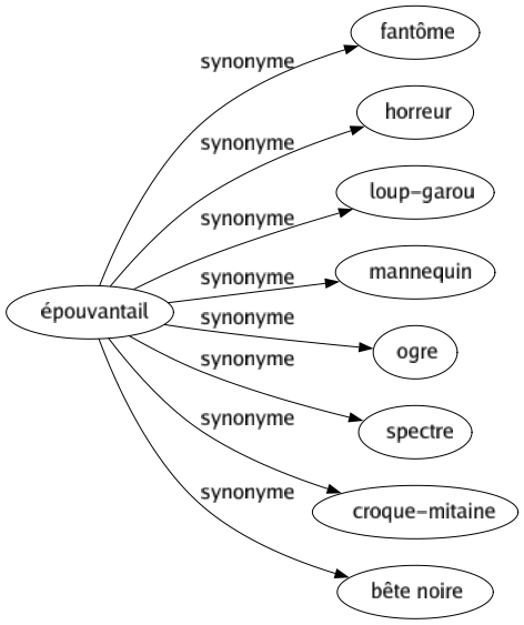 Synonyme de Épouvantail : Fantôme Horreur Loup-garou Mannequin Ogre Spectre Croque-mitaine Bête noire 