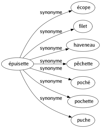 Synonyme de Épuisette : Écope Filet Haveneau Pêchette Poché Pochette Puche 