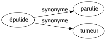 Synonyme de Épulide : Parulie Tumeur 