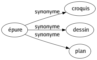 Synonyme de Épure : Croquis Dessin Plan 