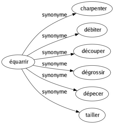 Synonyme de Équarrir : Charpenter Débiter Découper Dégrossir Dépecer Tailler 