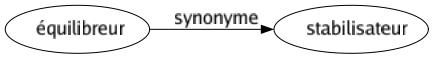 Synonyme de Équilibreur : Stabilisateur 