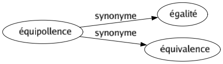 Synonyme de Équipollence : Égalité Équivalence 