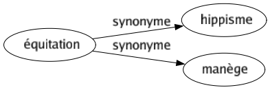 Synonyme de Équitation : Hippisme Manège 