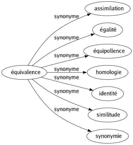Synonyme de Équivalence : Assimilation Égalité Équipollence Homologie Identité Similitude Synonymie 
