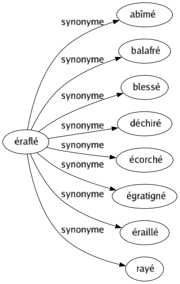 Synonyme de Éraflé : Abîmé Balafré Blessé Déchiré Écorché Égratigné Éraillé Rayé 