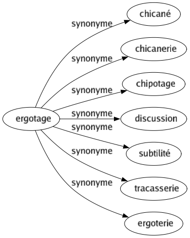 Synonyme de Ergotage : Chicané Chicanerie Chipotage Discussion Subtilité Tracasserie Ergoterie 