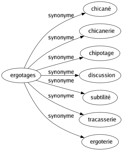 Synonyme de Ergotages : Chicané Chicanerie Chipotage Discussion Subtilité Tracasserie Ergoterie 