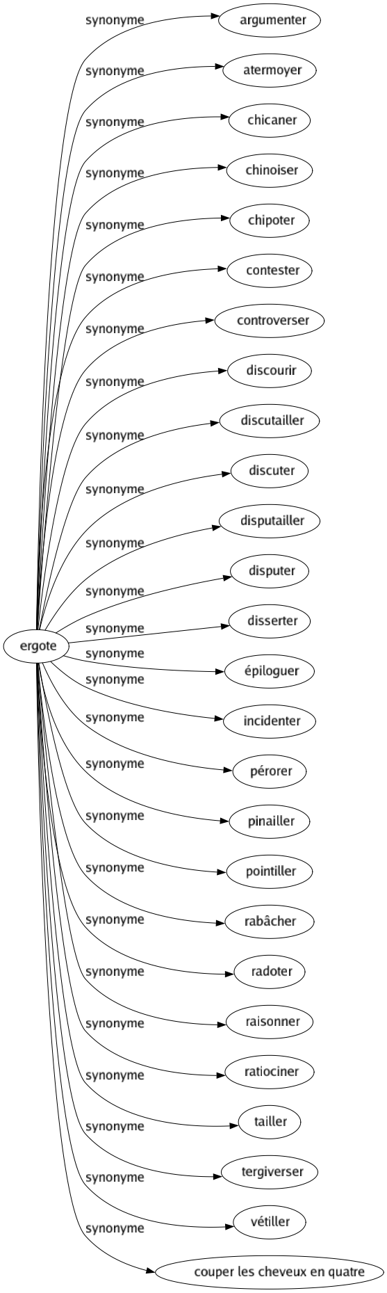 Synonyme de Ergote : Argumenter Atermoyer Chicaner Chinoiser Chipoter Contester Controverser Discourir Discutailler Discuter Disputailler Disputer Disserter Épiloguer Incidenter Pérorer Pinailler Pointiller Rabâcher Radoter Raisonner Ratiociner Tailler Tergiverser Vétiller Couper les cheveux en quatre 