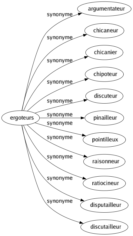 Synonyme de Ergoteurs : Argumentateur Chicaneur Chicanier Chipoteur Discuteur Pinailleur Pointilleux Raisonneur Ratiocineur Disputailleur Discutailleur 