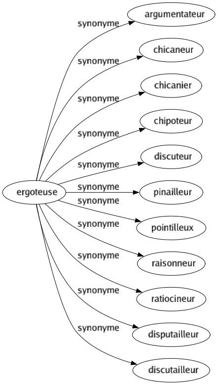 Synonyme de Ergoteuse : Argumentateur Chicaneur Chicanier Chipoteur Discuteur Pinailleur Pointilleux Raisonneur Ratiocineur Disputailleur Discutailleur 