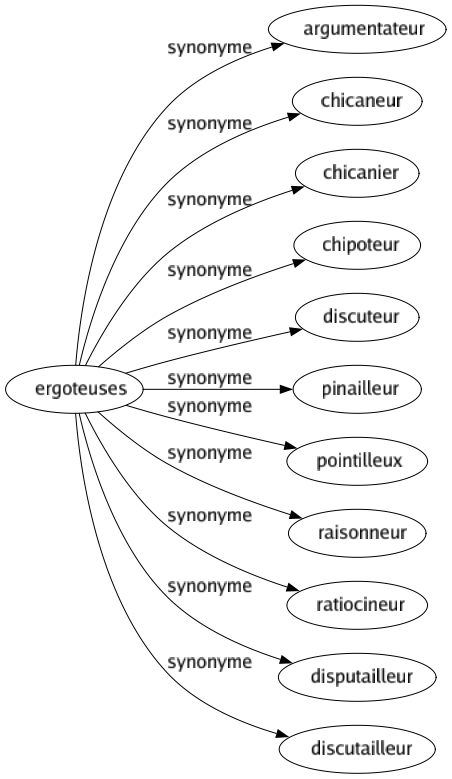 Synonyme de Ergoteuses : Argumentateur Chicaneur Chicanier Chipoteur Discuteur Pinailleur Pointilleux Raisonneur Ratiocineur Disputailleur Discutailleur 