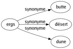 Synonyme de Ergs : Butte Désert Dune 