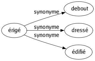 Synonyme de Érigé : Debout Dressé Édifié 