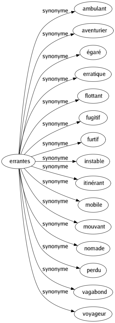 Synonyme de Errantes : Ambulant Aventurier Égaré Erratique Flottant Fugitif Furtif Instable Itinérant Mobile Mouvant Nomade Perdu Vagabond Voyageur 