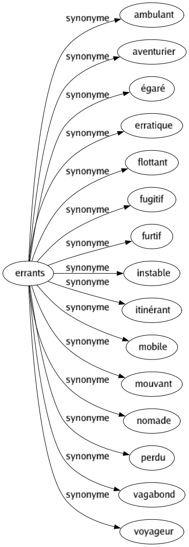 Synonyme de Errants : Ambulant Aventurier Égaré Erratique Flottant Fugitif Furtif Instable Itinérant Mobile Mouvant Nomade Perdu Vagabond Voyageur 