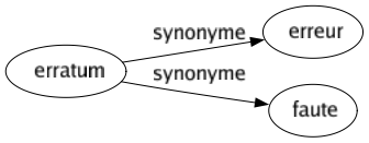 Synonyme de Erratum : Erreur Faute 