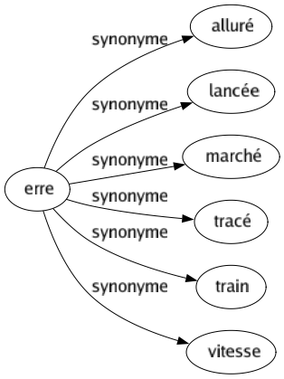 Synonyme de Erre : Alluré Lancée Marché Tracé Train Vitesse 