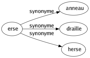 Synonyme de Erse : Anneau Draille Herse 