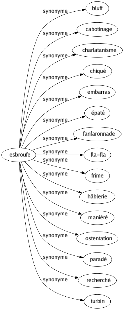 Synonyme de Esbroufe : Bluff Cabotinage Charlatanisme Chiqué Embarras Épaté Fanfaronnade Fla-fla Frime Hâblerie Maniéré Ostentation Paradé Recherché Turbin 