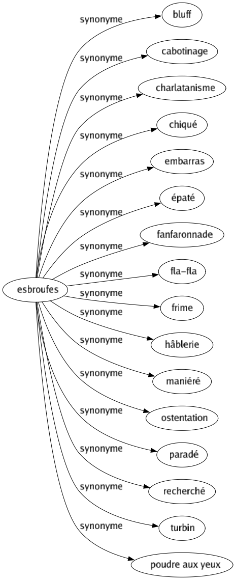 Synonyme de Esbroufes : Bluff Cabotinage Charlatanisme Chiqué Embarras Épaté Fanfaronnade Fla-fla Frime Hâblerie Maniéré Ostentation Paradé Recherché Turbin Poudre aux yeux 