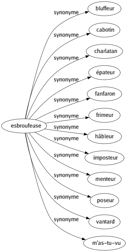 Synonyme de Esbroufeuse : Bluffeur Cabotin Charlatan Épateur Fanfaron Frimeur Hâbleur Imposteur Menteur Poseur Vantard M'as-tu-vu 