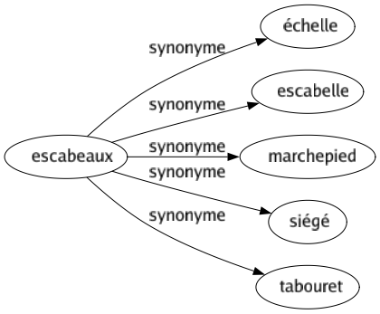 Synonyme de Escabeaux : Échelle Escabelle Marchepied Siégé Tabouret 