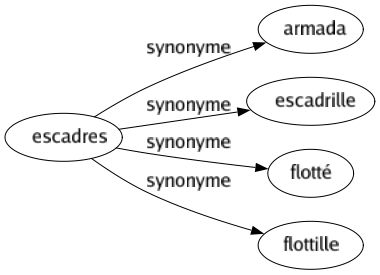 Synonyme de Escadres : Armada Escadrille Flotté Flottille 