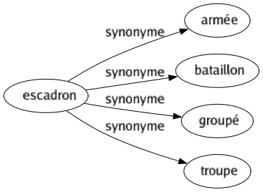 Synonyme de Escadron : Armée Bataillon Groupé Troupe 