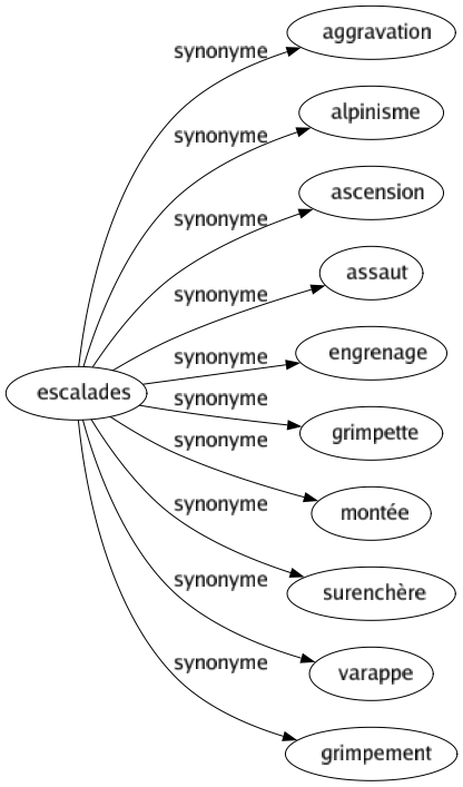 Synonyme de Escalades : Aggravation Alpinisme Ascension Assaut Engrenage Grimpette Montée Surenchère Varappe Grimpement 