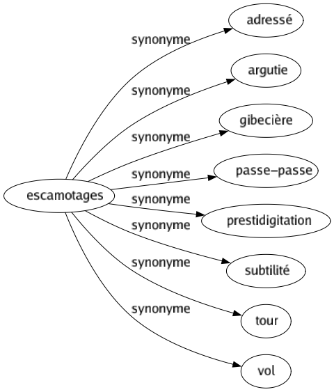 Synonyme de Escamotages : Adressé Argutie Gibecière Passe-passe Prestidigitation Subtilité Tour Vol 