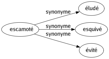 Synonyme de Escamoté : Éludé Esquivé Évité 