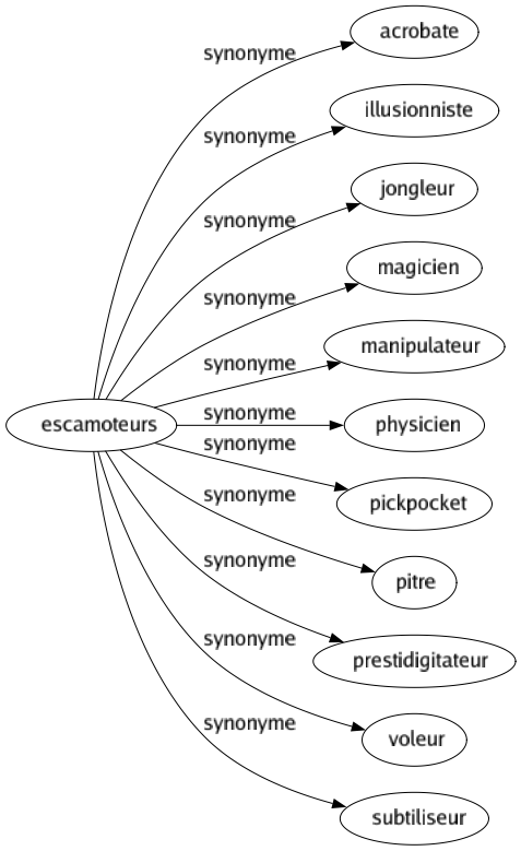 Synonyme de Escamoteurs : Acrobate Illusionniste Jongleur Magicien Manipulateur Physicien Pickpocket Pitre Prestidigitateur Voleur Subtiliseur 