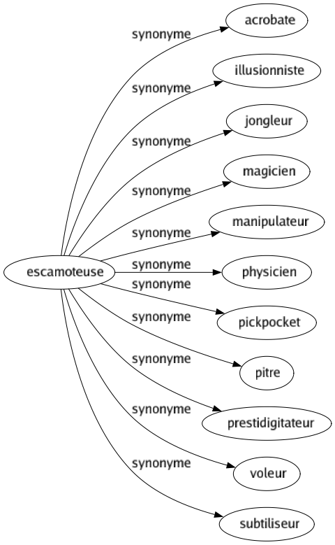 Synonyme de Escamoteuse : Acrobate Illusionniste Jongleur Magicien Manipulateur Physicien Pickpocket Pitre Prestidigitateur Voleur Subtiliseur 