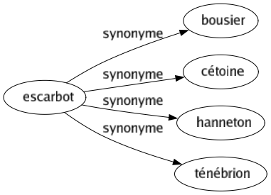 Synonyme de Escarbot : Bousier Cétoine Hanneton Ténébrion 