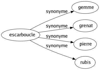 Synonyme de Escarboucle : Gemme Grenat Pierre Rubis 