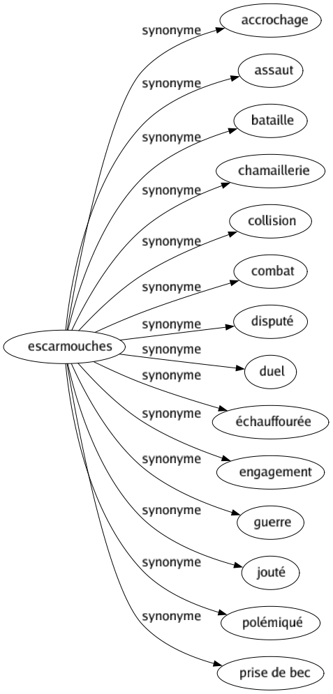 Synonyme de Escarmouches : Accrochage Assaut Bataille Chamaillerie Collision Combat Disputé Duel Échauffourée Engagement Guerre Jouté Polémiqué Prise de bec 