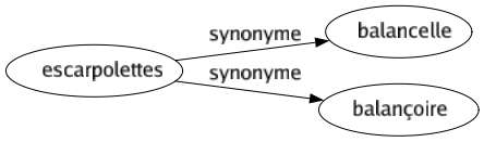 Synonyme de Escarpolettes : Balancelle Balançoire 