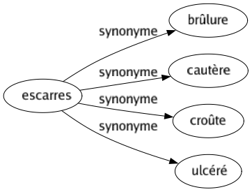 Synonyme de Escarres : Brûlure Cautère Croûte Ulcéré 