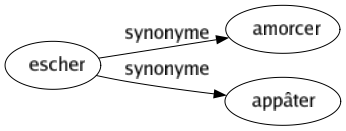 Synonyme de Escher : Amorcer Appâter 