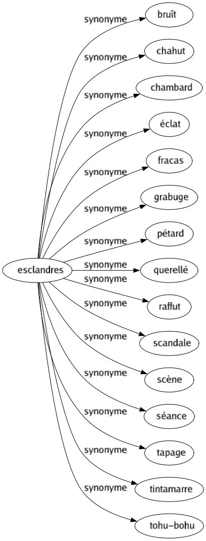 Synonyme de Esclandres : Bruît Chahut Chambard Éclat Fracas Grabuge Pétard Querellé Raffut Scandale Scène Séance Tapage Tintamarre Tohu-bohu 