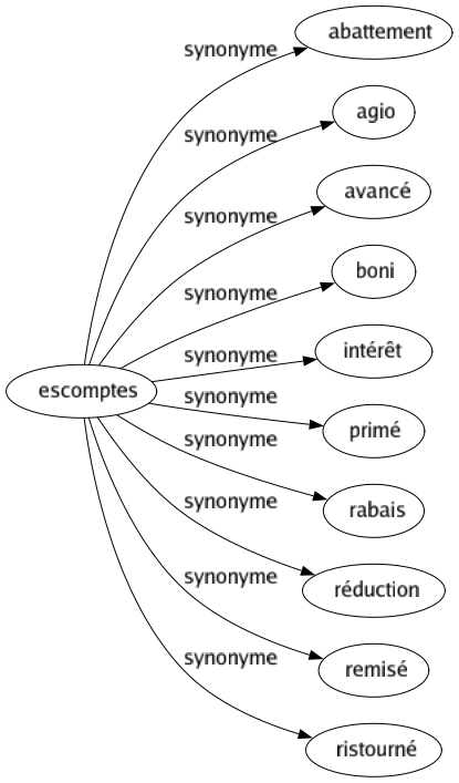 Synonyme de Escomptes : Abattement Agio Avancé Boni Intérêt Primé Rabais Réduction Remisé Ristourné 