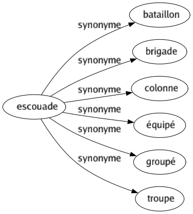 Synonyme de Escouade : Bataillon Brigade Colonne Équipé Groupé Troupe 