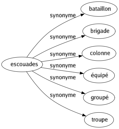 Synonyme de Escouades : Bataillon Brigade Colonne Équipé Groupé Troupe 