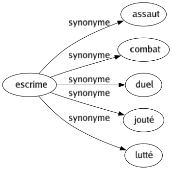 Synonyme de Escrime : Assaut Combat Duel Jouté Lutté 
